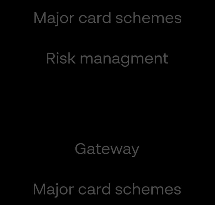 A single, simple, proprietary platform customer